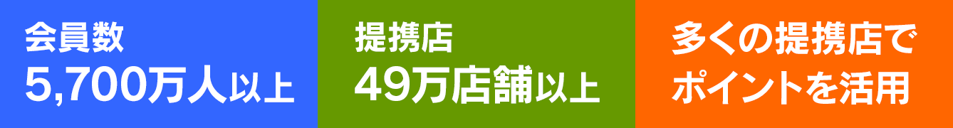 会員数5,700万人以上、提携店49万店舗以上、多くの提携店でポイントを活用